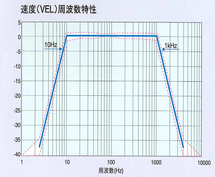 ACO3116振動計