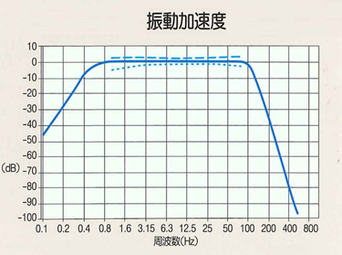 日本ACO3233三向測振儀