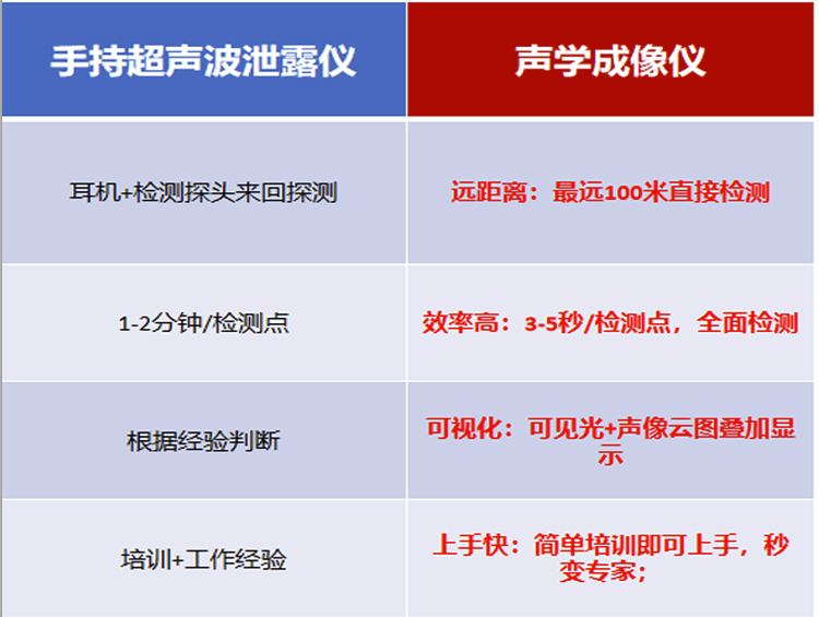 超聲波檢測儀,氣體管道泄露檢測